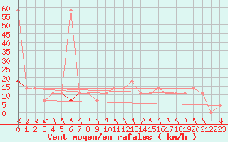 Courbe de la force du vent pour Katschberg