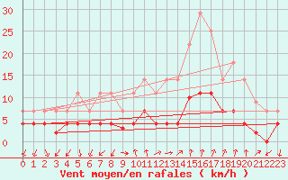 Courbe de la force du vent pour Manresa