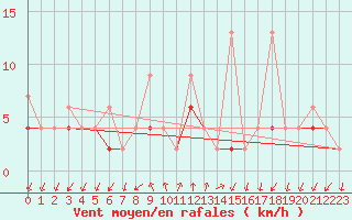 Courbe de la force du vent pour Alanya