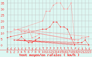 Courbe de la force du vent pour Grono