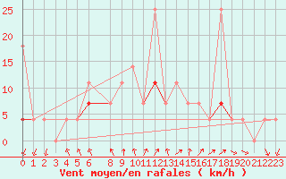 Courbe de la force du vent pour Flisa Ii