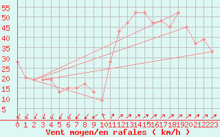 Courbe de la force du vent pour Cap Mele (It)