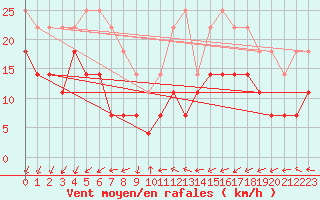 Courbe de la force du vent pour Kuopio Ritoniemi