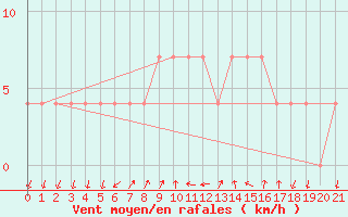 Courbe de la force du vent pour Bad Tazmannsdorf