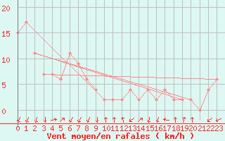 Courbe de la force du vent pour Ajiro
