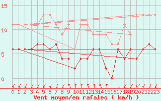 Courbe de la force du vent pour Pully-Lausanne (Sw)