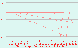Courbe de la force du vent pour Niksic