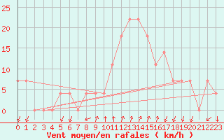 Courbe de la force du vent pour Niksic