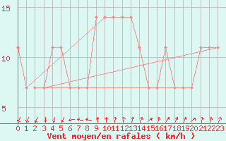 Courbe de la force du vent pour Rankki