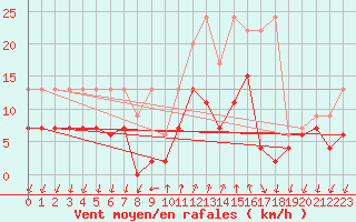 Courbe de la force du vent pour Grono
