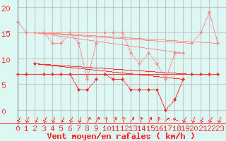 Courbe de la force du vent pour Pully-Lausanne (Sw)