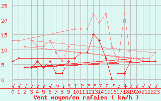 Courbe de la force du vent pour Col Des Mosses