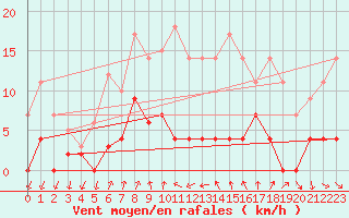 Courbe de la force du vent pour Arenys de Mar