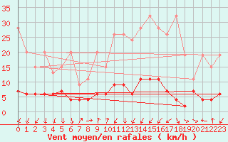 Courbe de la force du vent pour Pully-Lausanne (Sw)