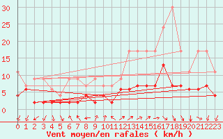 Courbe de la force du vent pour Locarno (Sw)