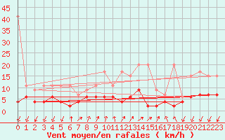 Courbe de la force du vent pour Pully-Lausanne (Sw)