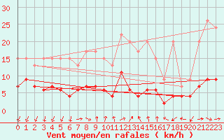 Courbe de la force du vent pour Pully-Lausanne (Sw)