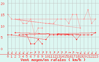 Courbe de la force du vent pour Pully-Lausanne (Sw)