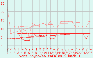Courbe de la force du vent pour Constance (All)