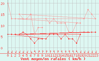 Courbe de la force du vent pour Pully-Lausanne (Sw)