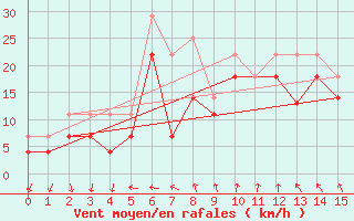 Courbe de la force du vent pour Porvoo Kilpilahti