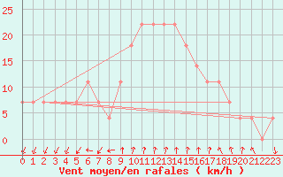 Courbe de la force du vent pour Porvoo Kilpilahti