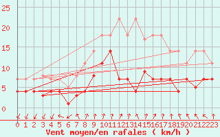 Courbe de la force du vent pour Somosierra