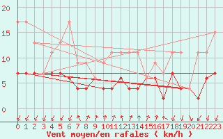 Courbe de la force du vent pour Pully-Lausanne (Sw)