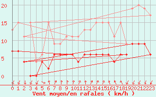 Courbe de la force du vent pour Pully-Lausanne (Sw)