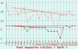 Courbe de la force du vent pour Pully-Lausanne (Sw)