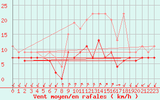 Courbe de la force du vent pour Col Des Mosses