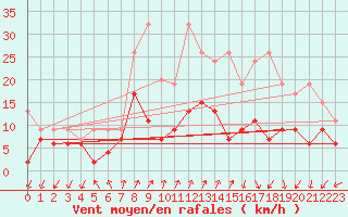 Courbe de la force du vent pour Col Des Mosses