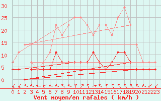 Courbe de la force du vent pour Krangede