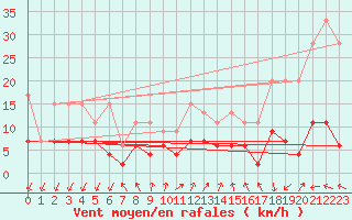 Courbe de la force du vent pour Pully-Lausanne (Sw)