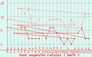 Courbe de la force du vent pour Pully-Lausanne (Sw)