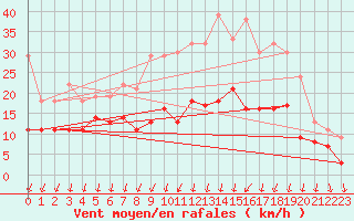 Courbe de la force du vent pour Neuruppin