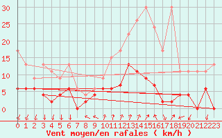 Courbe de la force du vent pour Grono