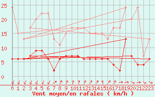 Courbe de la force du vent pour Pully-Lausanne (Sw)