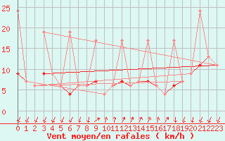 Courbe de la force du vent pour Pully-Lausanne (Sw)