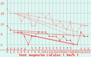 Courbe de la force du vent pour Pully-Lausanne (Sw)