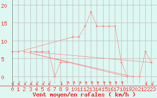 Courbe de la force du vent pour Niksic