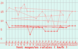 Courbe de la force du vent pour Pully-Lausanne (Sw)