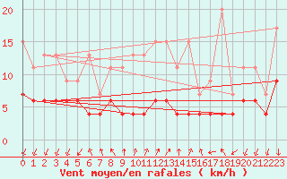 Courbe de la force du vent pour Pully-Lausanne (Sw)
