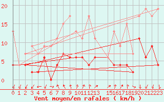 Courbe de la force du vent pour Pully-Lausanne (Sw)