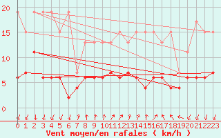 Courbe de la force du vent pour Pully-Lausanne (Sw)