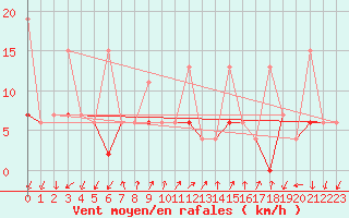 Courbe de la force du vent pour Pully-Lausanne (Sw)