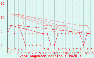 Courbe de la force du vent pour Hallhaaxaasen