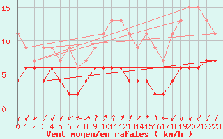 Courbe de la force du vent pour Pully-Lausanne (Sw)