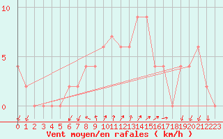 Courbe de la force du vent pour Mersin