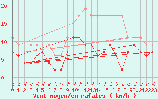 Courbe de la force du vent pour Col Des Mosses